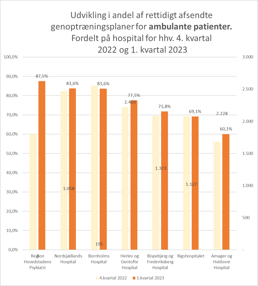 Søjlediagram, der viser udviklingen i andelen af rettidigt afsendte genoptræningsplaner for ambulante patienter fordelt på hospital, for henholdsvis 4. kvartal 2022 og 1. kvartal 2023